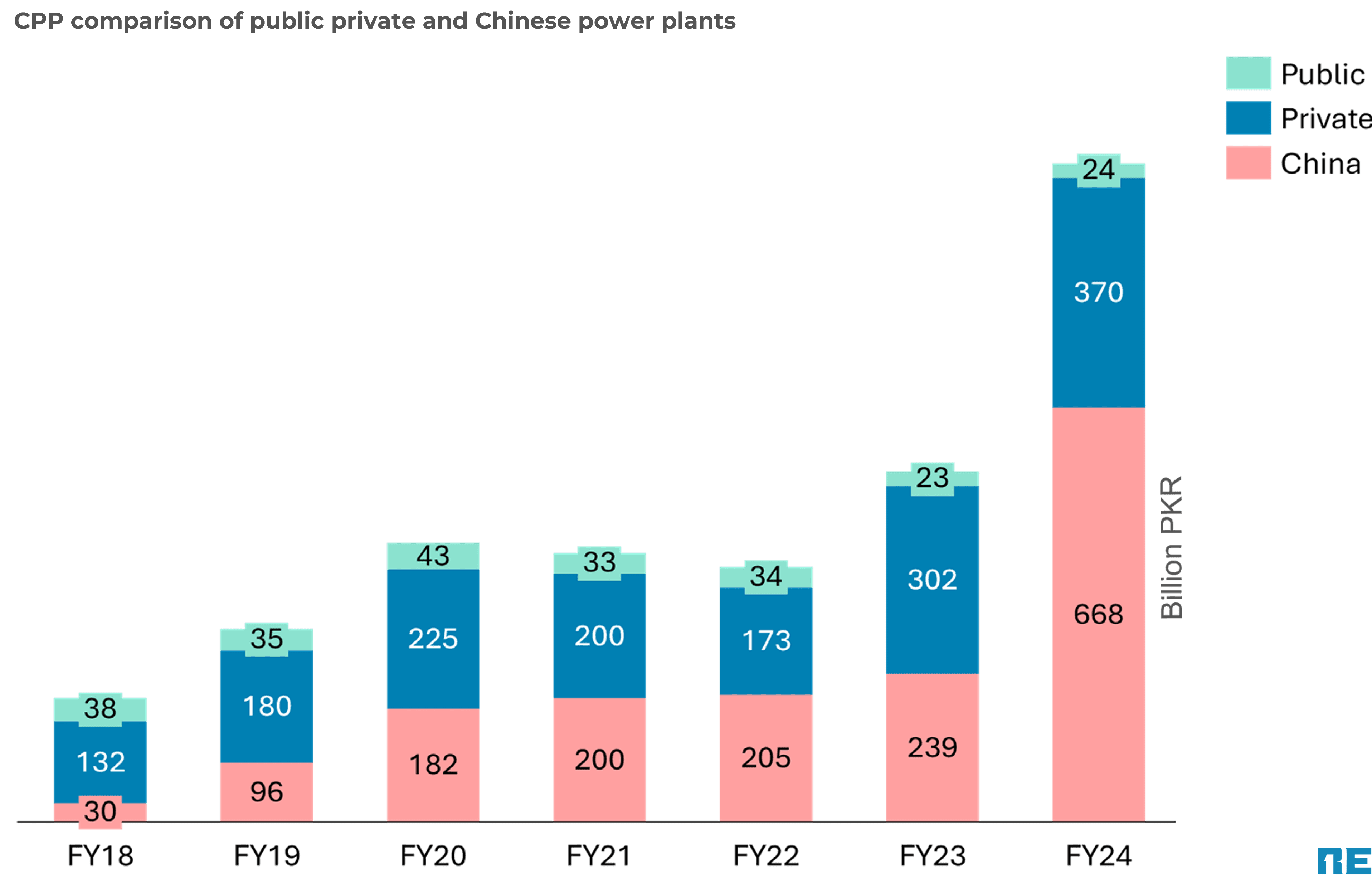Graph 3